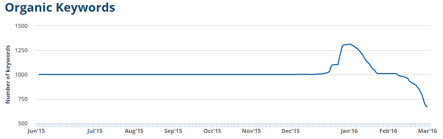spadek ruchu organicznego na ocp.png